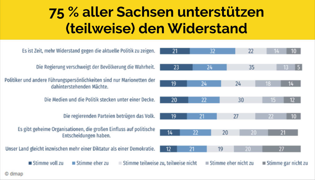 75 % aller Sachsen unterstützen den Widerstand